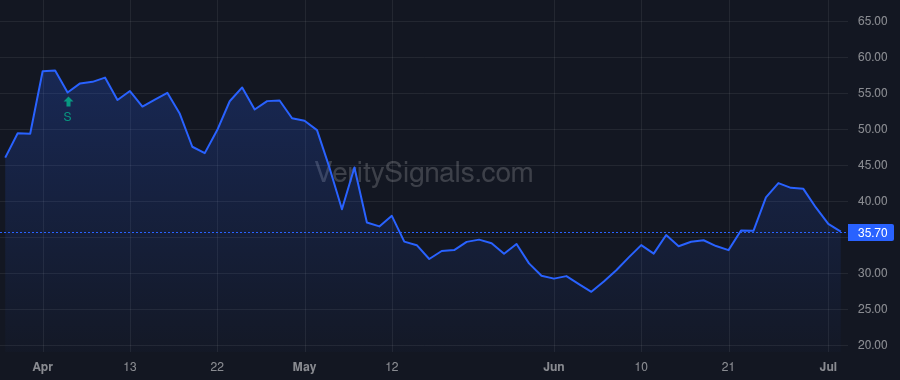 PUBM price after insider trade by CNH Capital Co Ltd