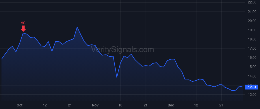 PUBM price after insider trade by Goel Rajeev K.