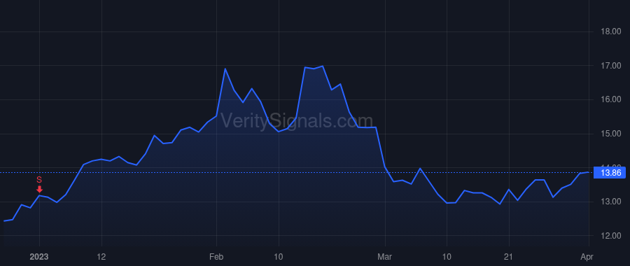 PUBM price after insider trade by Goel Rajeev K.