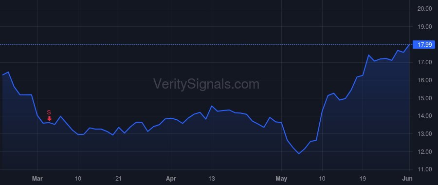 PUBM price after insider trade by Goel Rajeev K.