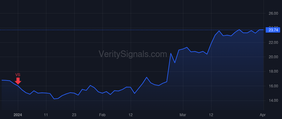 PUBM price after insider trade by Goel Rajeev K.