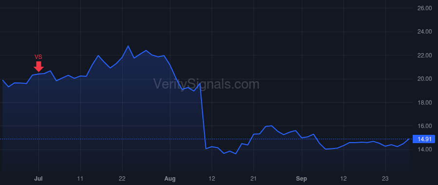 PUBM price after insider trade by Goel Rajeev K.