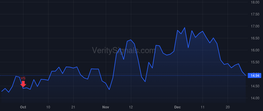 PUBM price after insider trade by Goel Rajeev K.