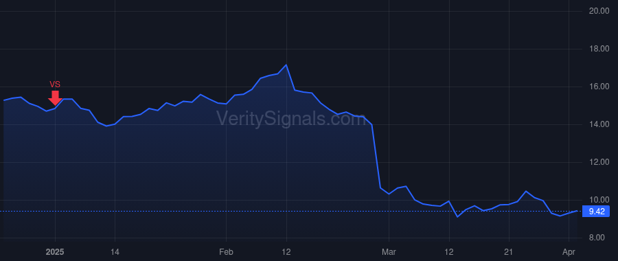 PUBM price after insider trade by Goel Rajeev K.