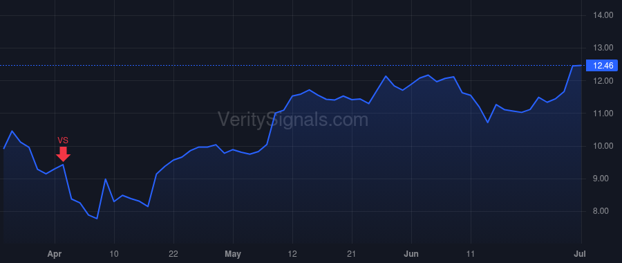 PUBM price after insider trade by Goel Rajeev K.