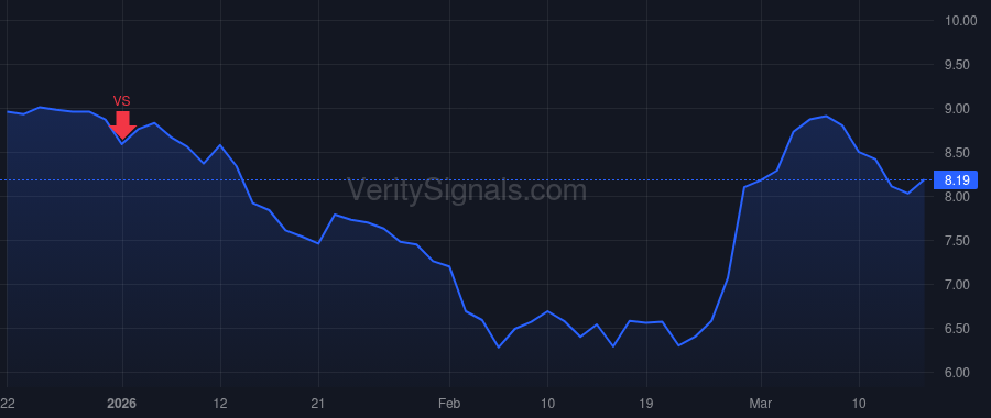 PUBM price after insider trade by Goel Rajeev K.