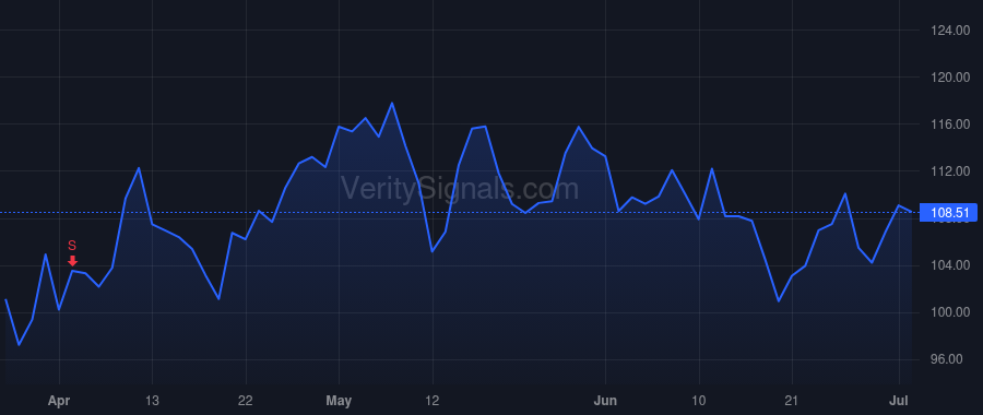 PVH price after insider trade by Shaffer Michael A