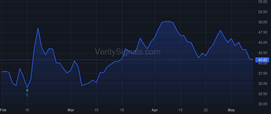 PW price after insider trade by Hollander Susan
