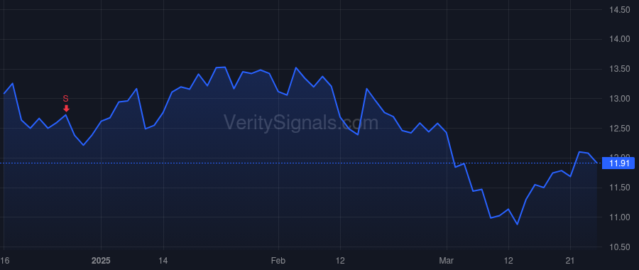 PX price after insider trade by 210 Capital, LLC