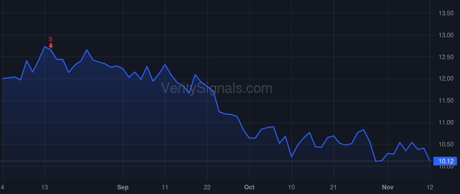 PX price after insider trade by Thomas P. Danis, Jr. Revocable Living Trust dated March 10, 2003