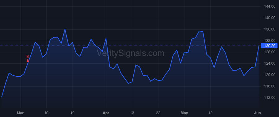 PXD price after insider trade by SHEFFIELD SCOTT D