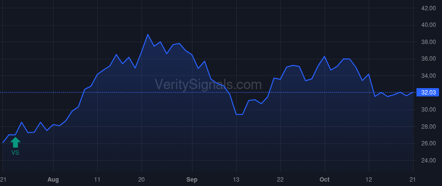 PYCR price after insider trade by ANTE ADAM BROOKS