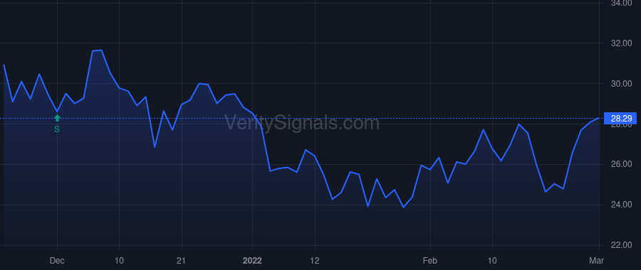 PYCR price after insider trade by VILLAR RAUL JR.