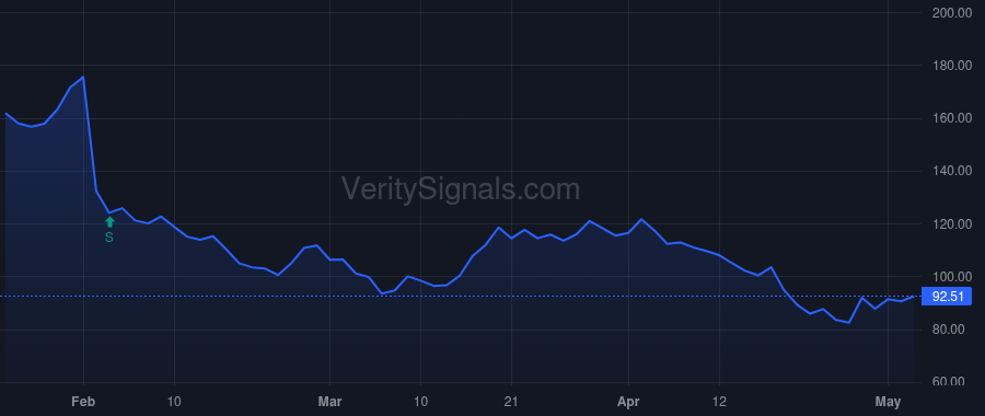 PYPL price after insider trade by SCHULMAN DANIEL H