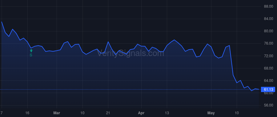 PYPL price after insider trade by SCHULMAN DANIEL H