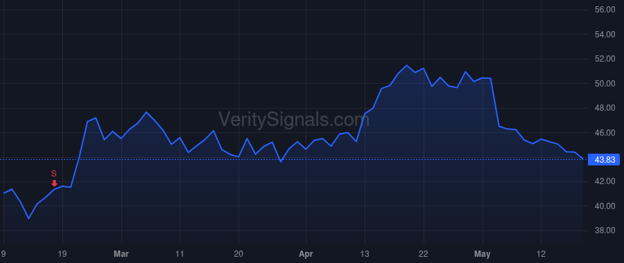 PYPL price after insider trade by Kereere Suzan