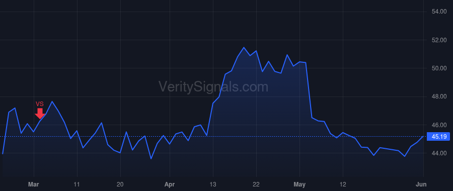 PYPL price after insider trade by Keller Frank