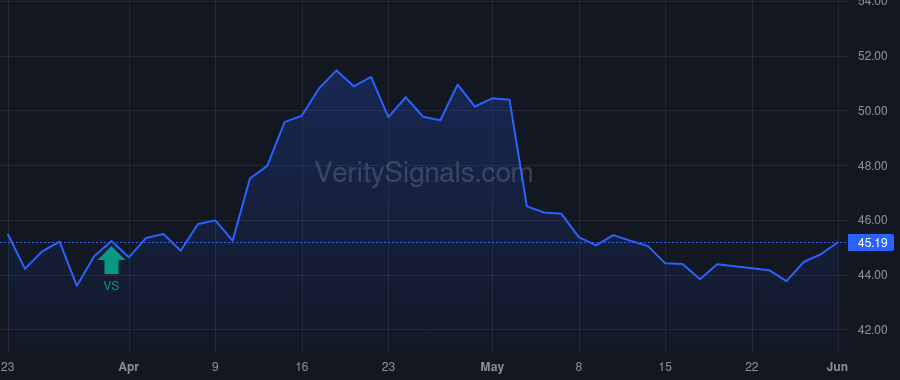 PYPL price after insider trade by VANGUARD CAPITAL MANAGEMENT LLC