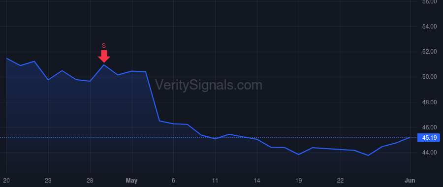 PYPL price after insider trade by Keller Frank