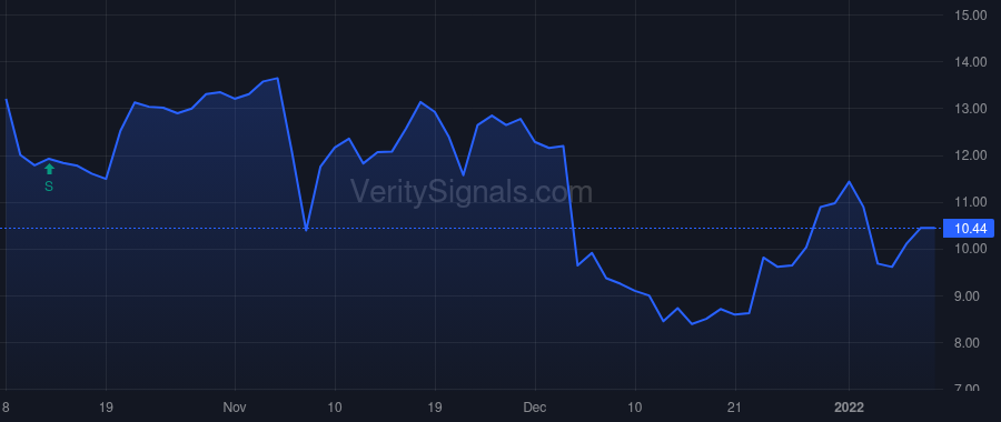 PYXS price after insider trade by Cormorant Asset Management, LP