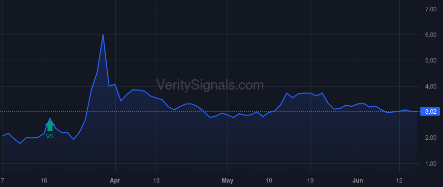 PYXS price after insider trade by PFIZER INC