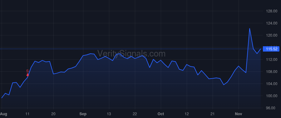PZZA price after insider trade by Oyler Caroline Miller