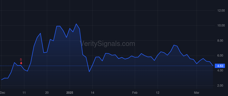 QBTS price after insider trade by PUBLIC SECTOR PENSION INVESTMENT BOARD