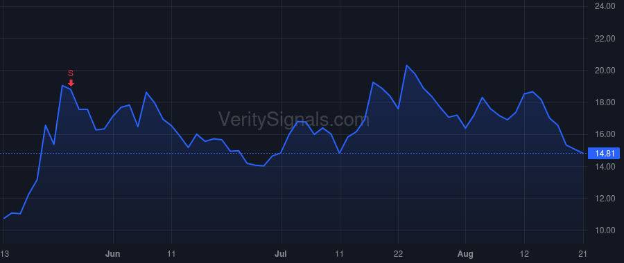 QBTS price after insider trade by BARATZ ALAN E