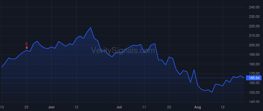 QCOM price after insider trade by Smit Neil