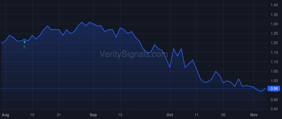 QNCX price after insider trade by Thye Dirk