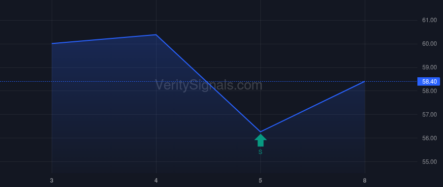 QNT price after insider trade by Barron Hal
