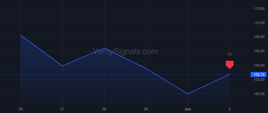 QRVO price after insider trade by Feld Peter A