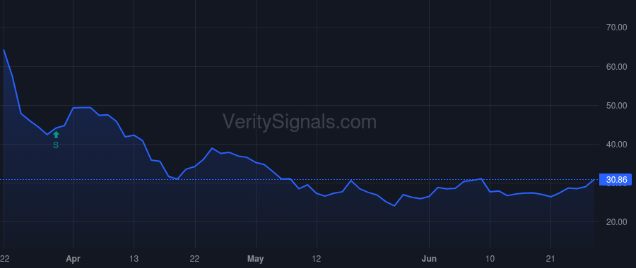 QS price after insider trade by Volkswagen Group of America Investments, LLC