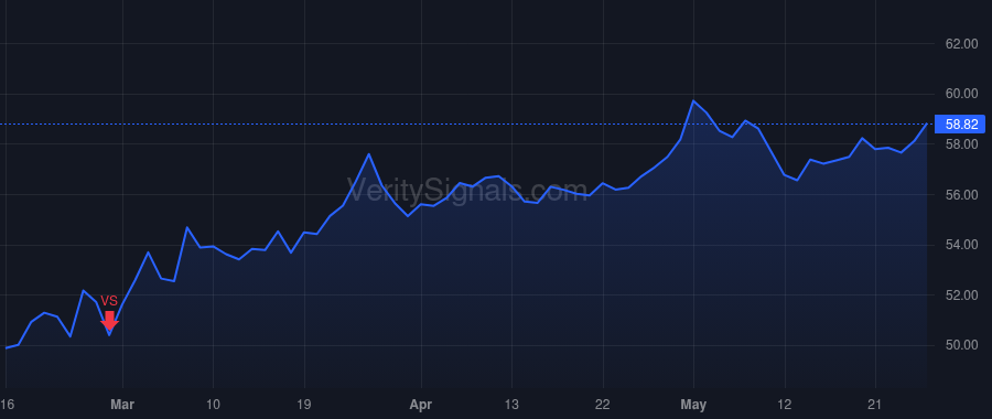 QSR price after insider trade by Shear David Chan