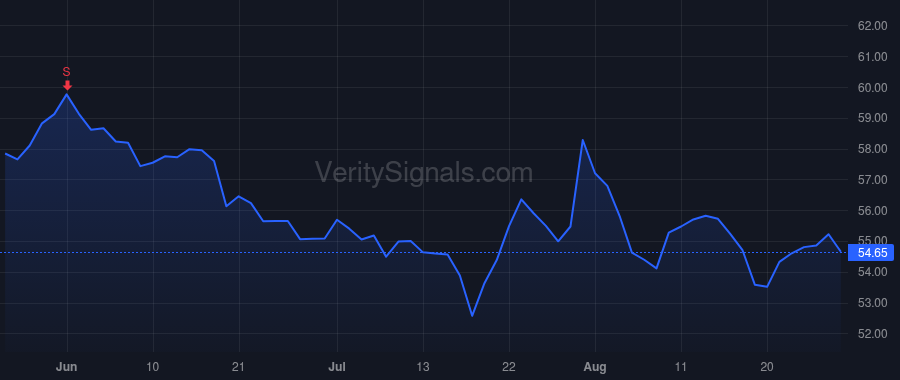 QSR price after insider trade by Cil Jose E.