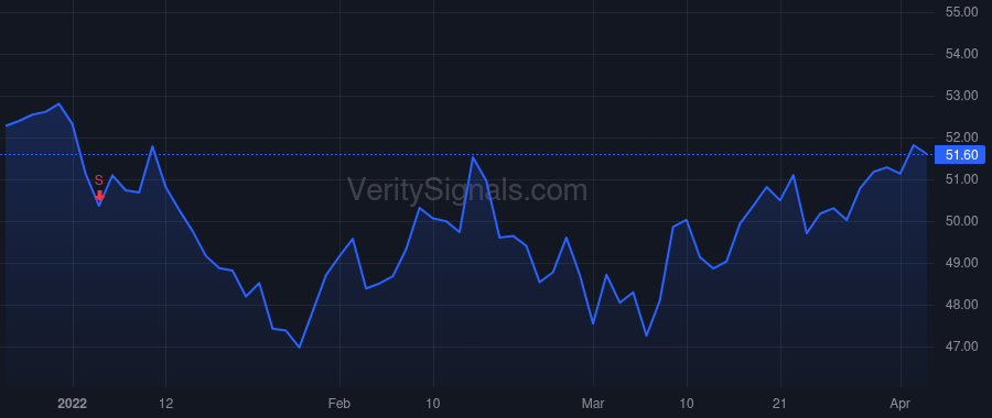 QSR price after insider trade by Cil Jose E.