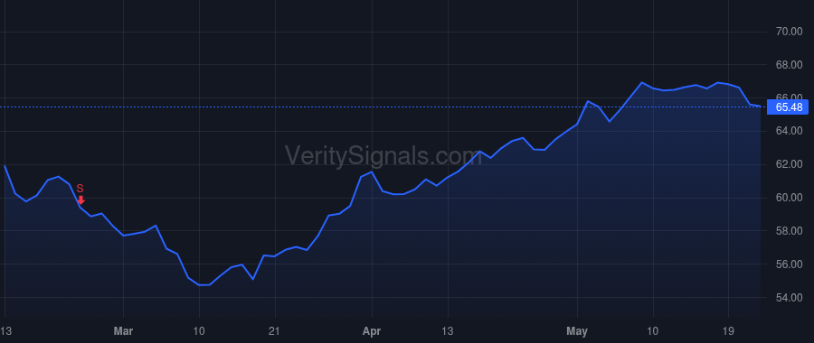 QSR price after insider trade by Cil Jose E.