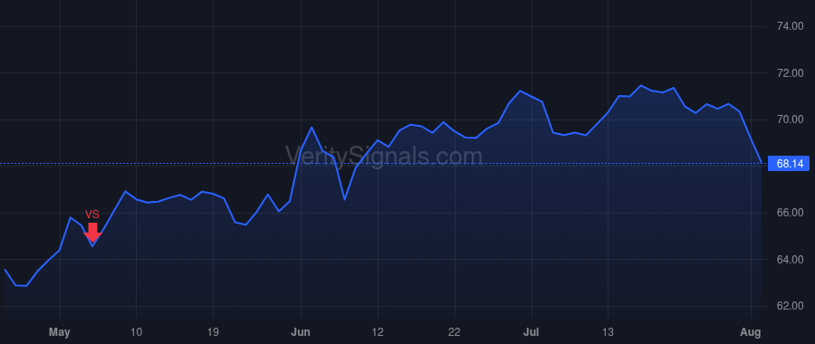 QSR price after insider trade by Shear David Chan