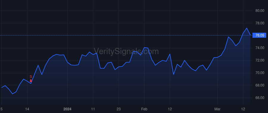 QSR price after insider trade by Kobza Joshua