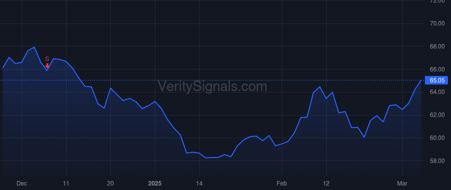 QSR price after insider trade by Kobza Joshua