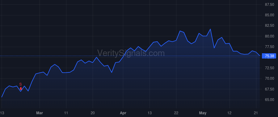 QSR price after insider trade by SANTELMO THIAGO T