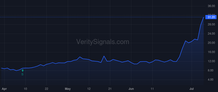 QTI price after insider trade by Dinu Raluca