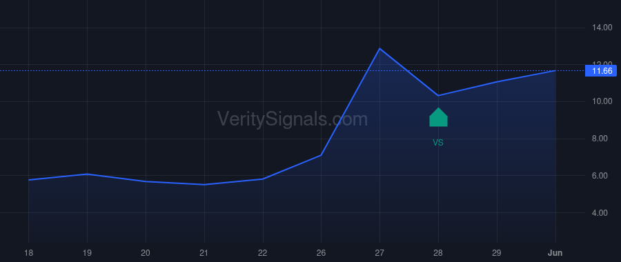 QTTB insider trade chart