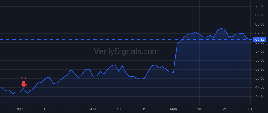 QTWO price after insider trade by Flake Matthew P