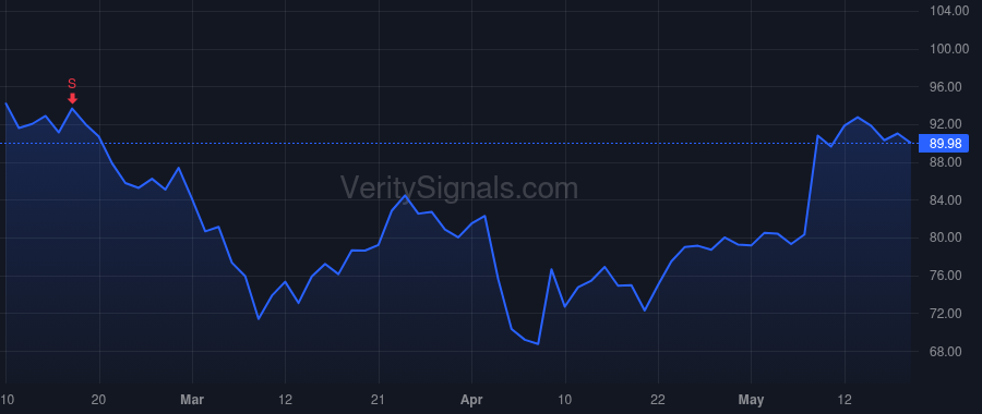 QTWO price after insider trade by Coleman Kirk L