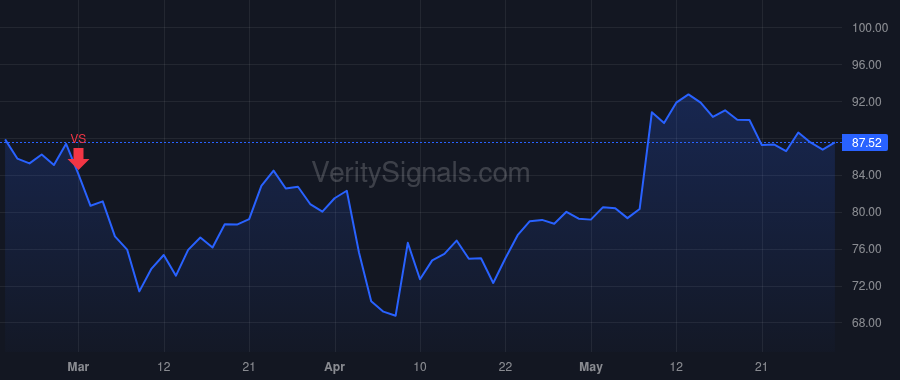 QTWO price after insider trade by Flake Matthew P