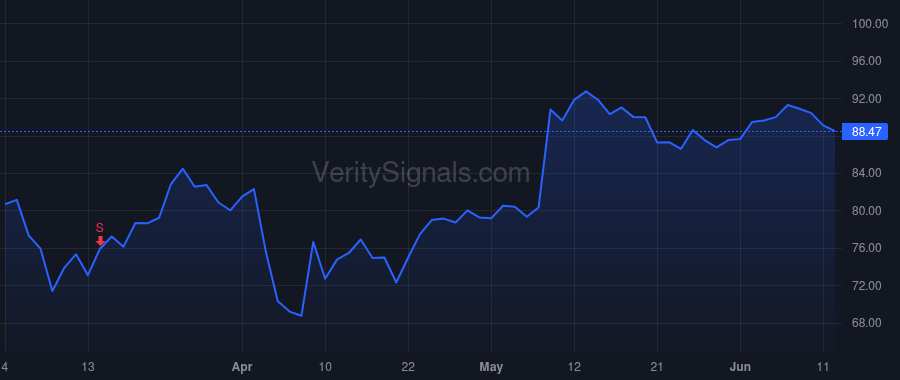 QTWO price after insider trade by Flake Matthew P