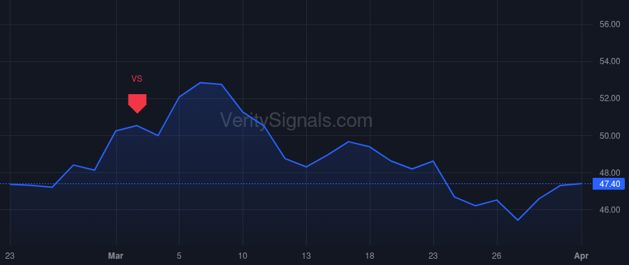 QTWO price after insider trade by Flake Matthew P