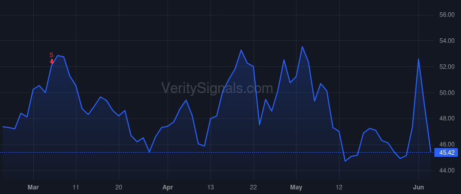 QTWO price after insider trade by Breeden John E