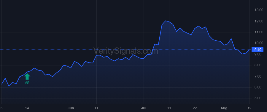 RAIL price after insider trade by Gil Benavides Alejandro